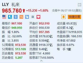 广东股票配资 礼来涨1.6% 推出减肥神药Zepbound的“小瓶装”版本