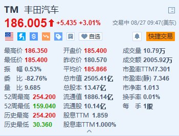 炒股配资公司 丰田涨超3% 与宝马在FCV、氢充电等领域达成全面合作