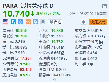 股票配资最高杠杆是多少 派拉蒙全球跌超5.2% Bronfman宣布退出竞购派拉蒙全球