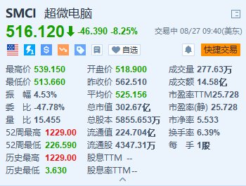 襄樊股票配资 超微电脑盘初跌超8% 遭沽空机构兴登堡做空