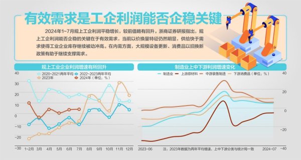 股票网炒股配资开户 加速！7月规上工企利润同比增4.1%